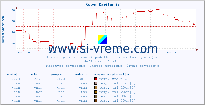 POVPREČJE :: Koper Kapitanija :: temp. zraka | vlaga | smer vetra | hitrost vetra | sunki vetra | tlak | padavine | sonce | temp. tal  5cm | temp. tal 10cm | temp. tal 20cm | temp. tal 30cm | temp. tal 50cm :: zadnji dan / 5 minut.