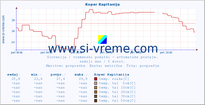 POVPREČJE :: Koper Kapitanija :: temp. zraka | vlaga | smer vetra | hitrost vetra | sunki vetra | tlak | padavine | sonce | temp. tal  5cm | temp. tal 10cm | temp. tal 20cm | temp. tal 30cm | temp. tal 50cm :: zadnji dan / 5 minut.