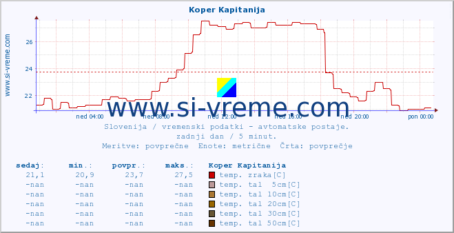 POVPREČJE :: Koper Kapitanija :: temp. zraka | vlaga | smer vetra | hitrost vetra | sunki vetra | tlak | padavine | sonce | temp. tal  5cm | temp. tal 10cm | temp. tal 20cm | temp. tal 30cm | temp. tal 50cm :: zadnji dan / 5 minut.