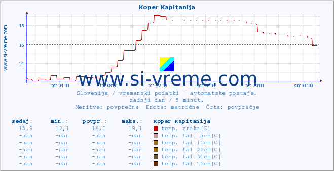 POVPREČJE :: Koper Kapitanija :: temp. zraka | vlaga | smer vetra | hitrost vetra | sunki vetra | tlak | padavine | sonce | temp. tal  5cm | temp. tal 10cm | temp. tal 20cm | temp. tal 30cm | temp. tal 50cm :: zadnji dan / 5 minut.