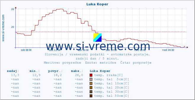 POVPREČJE :: Luka Koper :: temp. zraka | vlaga | smer vetra | hitrost vetra | sunki vetra | tlak | padavine | sonce | temp. tal  5cm | temp. tal 10cm | temp. tal 20cm | temp. tal 30cm | temp. tal 50cm :: zadnji dan / 5 minut.