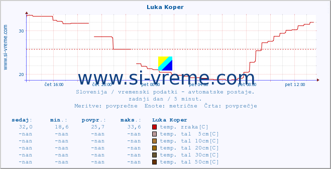 POVPREČJE :: Luka Koper :: temp. zraka | vlaga | smer vetra | hitrost vetra | sunki vetra | tlak | padavine | sonce | temp. tal  5cm | temp. tal 10cm | temp. tal 20cm | temp. tal 30cm | temp. tal 50cm :: zadnji dan / 5 minut.