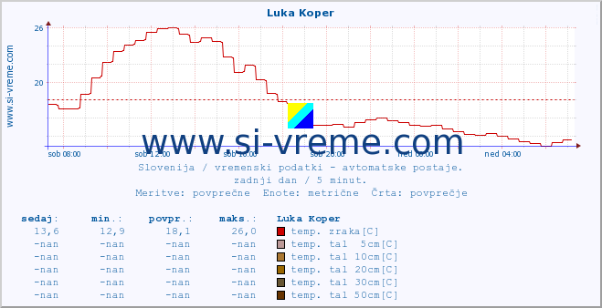 POVPREČJE :: Luka Koper :: temp. zraka | vlaga | smer vetra | hitrost vetra | sunki vetra | tlak | padavine | sonce | temp. tal  5cm | temp. tal 10cm | temp. tal 20cm | temp. tal 30cm | temp. tal 50cm :: zadnji dan / 5 minut.