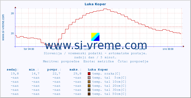 POVPREČJE :: Luka Koper :: temp. zraka | vlaga | smer vetra | hitrost vetra | sunki vetra | tlak | padavine | sonce | temp. tal  5cm | temp. tal 10cm | temp. tal 20cm | temp. tal 30cm | temp. tal 50cm :: zadnji dan / 5 minut.