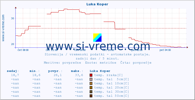 POVPREČJE :: Luka Koper :: temp. zraka | vlaga | smer vetra | hitrost vetra | sunki vetra | tlak | padavine | sonce | temp. tal  5cm | temp. tal 10cm | temp. tal 20cm | temp. tal 30cm | temp. tal 50cm :: zadnji dan / 5 minut.