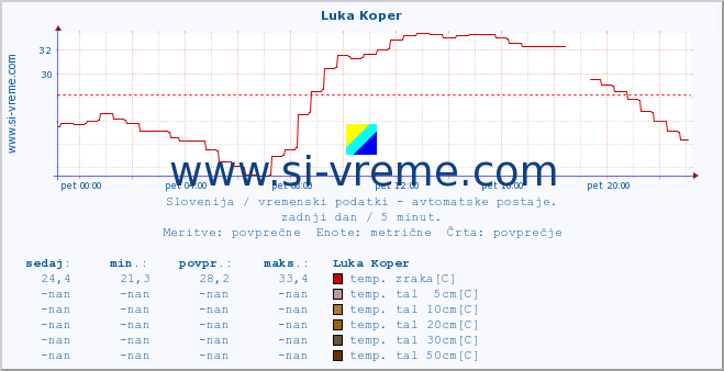 POVPREČJE :: Luka Koper :: temp. zraka | vlaga | smer vetra | hitrost vetra | sunki vetra | tlak | padavine | sonce | temp. tal  5cm | temp. tal 10cm | temp. tal 20cm | temp. tal 30cm | temp. tal 50cm :: zadnji dan / 5 minut.