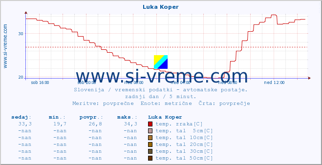 POVPREČJE :: Luka Koper :: temp. zraka | vlaga | smer vetra | hitrost vetra | sunki vetra | tlak | padavine | sonce | temp. tal  5cm | temp. tal 10cm | temp. tal 20cm | temp. tal 30cm | temp. tal 50cm :: zadnji dan / 5 minut.