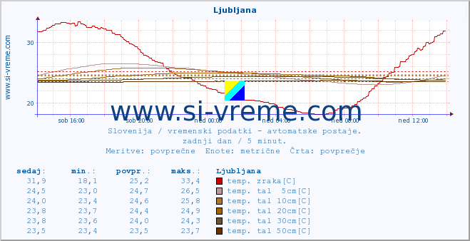 POVPREČJE :: Korensko sedlo :: temp. zraka | vlaga | smer vetra | hitrost vetra | sunki vetra | tlak | padavine | sonce | temp. tal  5cm | temp. tal 10cm | temp. tal 20cm | temp. tal 30cm | temp. tal 50cm :: zadnji dan / 5 minut.