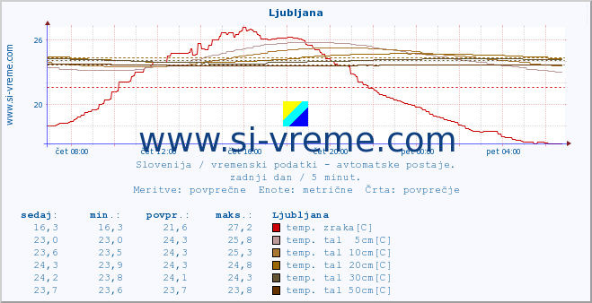 POVPREČJE :: Korensko sedlo :: temp. zraka | vlaga | smer vetra | hitrost vetra | sunki vetra | tlak | padavine | sonce | temp. tal  5cm | temp. tal 10cm | temp. tal 20cm | temp. tal 30cm | temp. tal 50cm :: zadnji dan / 5 minut.