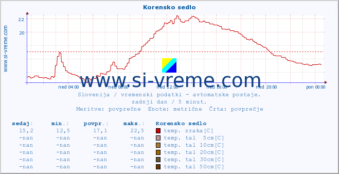 POVPREČJE :: Korensko sedlo :: temp. zraka | vlaga | smer vetra | hitrost vetra | sunki vetra | tlak | padavine | sonce | temp. tal  5cm | temp. tal 10cm | temp. tal 20cm | temp. tal 30cm | temp. tal 50cm :: zadnji dan / 5 minut.