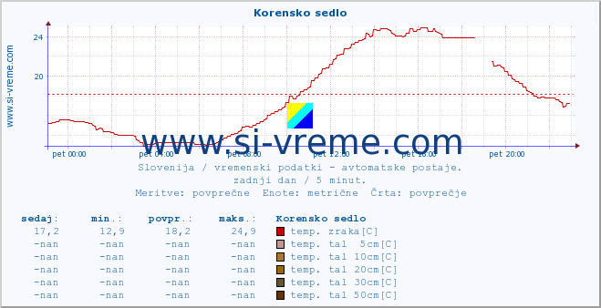 POVPREČJE :: Korensko sedlo :: temp. zraka | vlaga | smer vetra | hitrost vetra | sunki vetra | tlak | padavine | sonce | temp. tal  5cm | temp. tal 10cm | temp. tal 20cm | temp. tal 30cm | temp. tal 50cm :: zadnji dan / 5 minut.