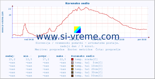 POVPREČJE :: Korensko sedlo :: temp. zraka | vlaga | smer vetra | hitrost vetra | sunki vetra | tlak | padavine | sonce | temp. tal  5cm | temp. tal 10cm | temp. tal 20cm | temp. tal 30cm | temp. tal 50cm :: zadnji dan / 5 minut.