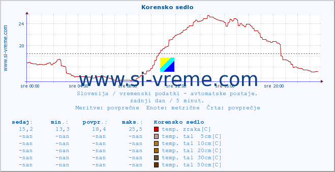 POVPREČJE :: Korensko sedlo :: temp. zraka | vlaga | smer vetra | hitrost vetra | sunki vetra | tlak | padavine | sonce | temp. tal  5cm | temp. tal 10cm | temp. tal 20cm | temp. tal 30cm | temp. tal 50cm :: zadnji dan / 5 minut.