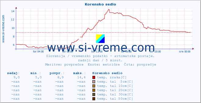 POVPREČJE :: Korensko sedlo :: temp. zraka | vlaga | smer vetra | hitrost vetra | sunki vetra | tlak | padavine | sonce | temp. tal  5cm | temp. tal 10cm | temp. tal 20cm | temp. tal 30cm | temp. tal 50cm :: zadnji dan / 5 minut.