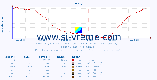 POVPREČJE :: Kranj :: temp. zraka | vlaga | smer vetra | hitrost vetra | sunki vetra | tlak | padavine | sonce | temp. tal  5cm | temp. tal 10cm | temp. tal 20cm | temp. tal 30cm | temp. tal 50cm :: zadnji dan / 5 minut.