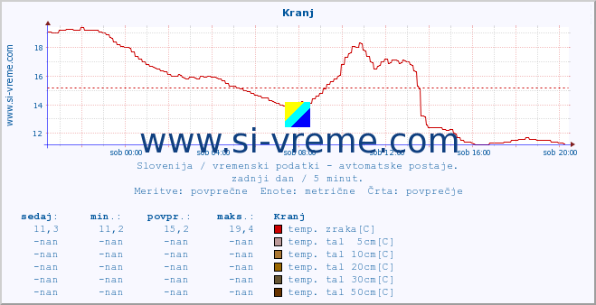 POVPREČJE :: Kranj :: temp. zraka | vlaga | smer vetra | hitrost vetra | sunki vetra | tlak | padavine | sonce | temp. tal  5cm | temp. tal 10cm | temp. tal 20cm | temp. tal 30cm | temp. tal 50cm :: zadnji dan / 5 minut.