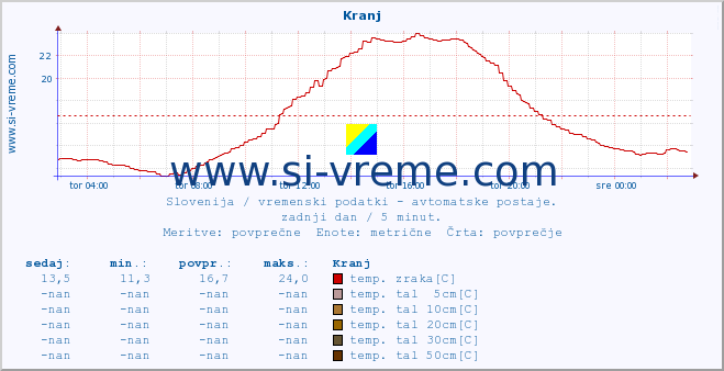 POVPREČJE :: Kranj :: temp. zraka | vlaga | smer vetra | hitrost vetra | sunki vetra | tlak | padavine | sonce | temp. tal  5cm | temp. tal 10cm | temp. tal 20cm | temp. tal 30cm | temp. tal 50cm :: zadnji dan / 5 minut.