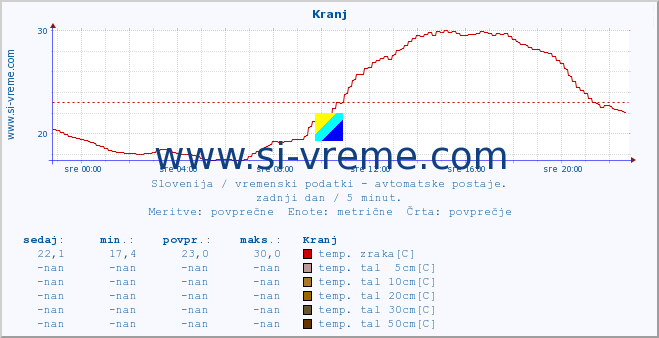 POVPREČJE :: Kranj :: temp. zraka | vlaga | smer vetra | hitrost vetra | sunki vetra | tlak | padavine | sonce | temp. tal  5cm | temp. tal 10cm | temp. tal 20cm | temp. tal 30cm | temp. tal 50cm :: zadnji dan / 5 minut.