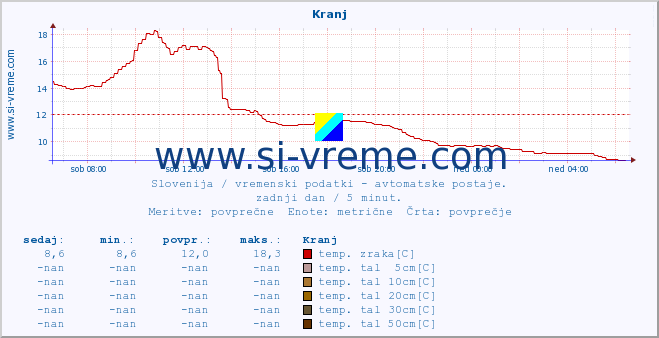 POVPREČJE :: Kranj :: temp. zraka | vlaga | smer vetra | hitrost vetra | sunki vetra | tlak | padavine | sonce | temp. tal  5cm | temp. tal 10cm | temp. tal 20cm | temp. tal 30cm | temp. tal 50cm :: zadnji dan / 5 minut.