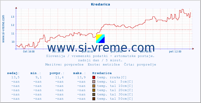 POVPREČJE :: Kredarica :: temp. zraka | vlaga | smer vetra | hitrost vetra | sunki vetra | tlak | padavine | sonce | temp. tal  5cm | temp. tal 10cm | temp. tal 20cm | temp. tal 30cm | temp. tal 50cm :: zadnji dan / 5 minut.