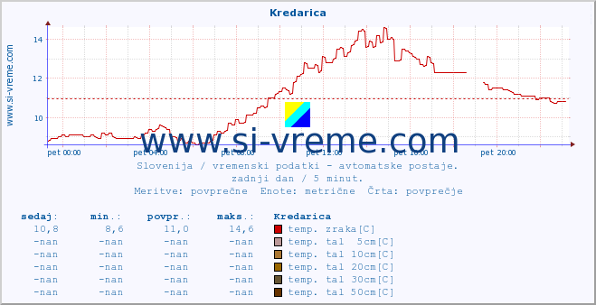 POVPREČJE :: Kredarica :: temp. zraka | vlaga | smer vetra | hitrost vetra | sunki vetra | tlak | padavine | sonce | temp. tal  5cm | temp. tal 10cm | temp. tal 20cm | temp. tal 30cm | temp. tal 50cm :: zadnji dan / 5 minut.