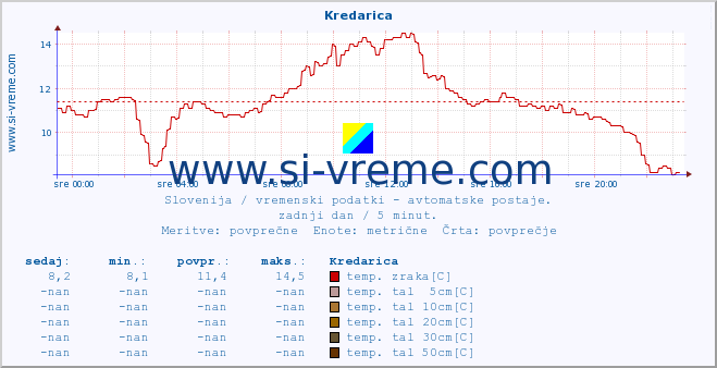 POVPREČJE :: Kredarica :: temp. zraka | vlaga | smer vetra | hitrost vetra | sunki vetra | tlak | padavine | sonce | temp. tal  5cm | temp. tal 10cm | temp. tal 20cm | temp. tal 30cm | temp. tal 50cm :: zadnji dan / 5 minut.