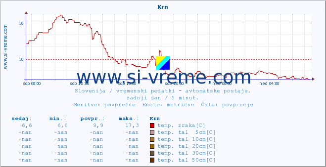 POVPREČJE :: Krn :: temp. zraka | vlaga | smer vetra | hitrost vetra | sunki vetra | tlak | padavine | sonce | temp. tal  5cm | temp. tal 10cm | temp. tal 20cm | temp. tal 30cm | temp. tal 50cm :: zadnji dan / 5 minut.