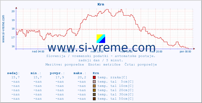 POVPREČJE :: Krn :: temp. zraka | vlaga | smer vetra | hitrost vetra | sunki vetra | tlak | padavine | sonce | temp. tal  5cm | temp. tal 10cm | temp. tal 20cm | temp. tal 30cm | temp. tal 50cm :: zadnji dan / 5 minut.