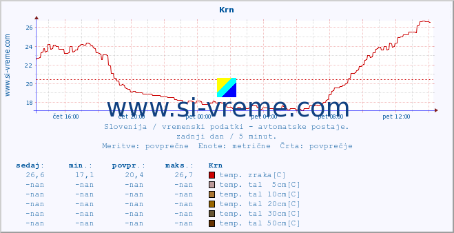 POVPREČJE :: Krn :: temp. zraka | vlaga | smer vetra | hitrost vetra | sunki vetra | tlak | padavine | sonce | temp. tal  5cm | temp. tal 10cm | temp. tal 20cm | temp. tal 30cm | temp. tal 50cm :: zadnji dan / 5 minut.