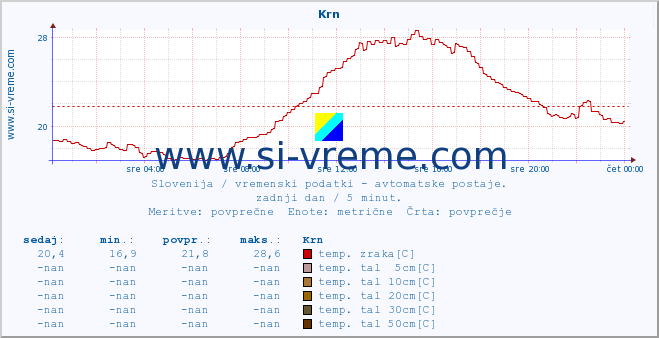 POVPREČJE :: Krn :: temp. zraka | vlaga | smer vetra | hitrost vetra | sunki vetra | tlak | padavine | sonce | temp. tal  5cm | temp. tal 10cm | temp. tal 20cm | temp. tal 30cm | temp. tal 50cm :: zadnji dan / 5 minut.