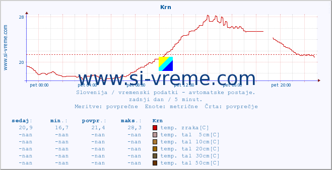 POVPREČJE :: Krn :: temp. zraka | vlaga | smer vetra | hitrost vetra | sunki vetra | tlak | padavine | sonce | temp. tal  5cm | temp. tal 10cm | temp. tal 20cm | temp. tal 30cm | temp. tal 50cm :: zadnji dan / 5 minut.