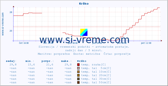 POVPREČJE :: Krško :: temp. zraka | vlaga | smer vetra | hitrost vetra | sunki vetra | tlak | padavine | sonce | temp. tal  5cm | temp. tal 10cm | temp. tal 20cm | temp. tal 30cm | temp. tal 50cm :: zadnji dan / 5 minut.