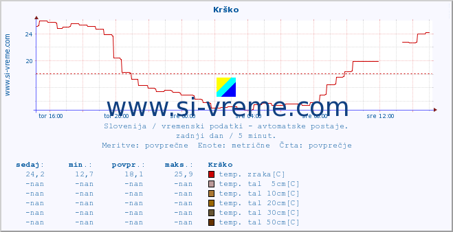 POVPREČJE :: Krško :: temp. zraka | vlaga | smer vetra | hitrost vetra | sunki vetra | tlak | padavine | sonce | temp. tal  5cm | temp. tal 10cm | temp. tal 20cm | temp. tal 30cm | temp. tal 50cm :: zadnji dan / 5 minut.