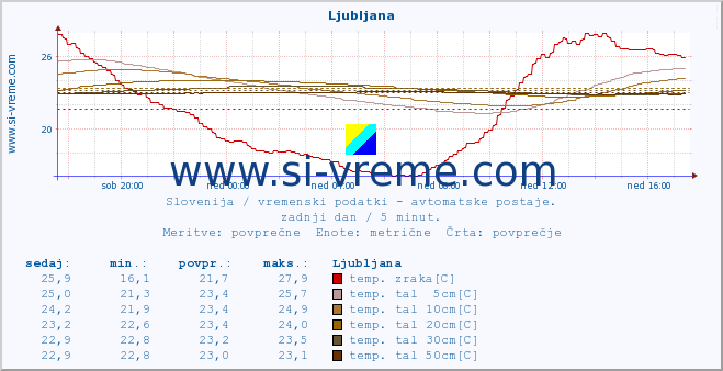 POVPREČJE :: Krško :: temp. zraka | vlaga | smer vetra | hitrost vetra | sunki vetra | tlak | padavine | sonce | temp. tal  5cm | temp. tal 10cm | temp. tal 20cm | temp. tal 30cm | temp. tal 50cm :: zadnji dan / 5 minut.