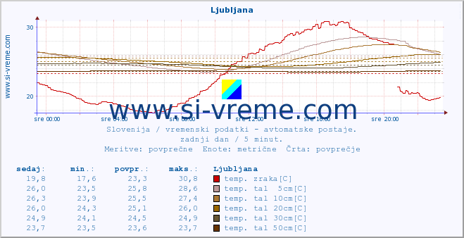 POVPREČJE :: Krško :: temp. zraka | vlaga | smer vetra | hitrost vetra | sunki vetra | tlak | padavine | sonce | temp. tal  5cm | temp. tal 10cm | temp. tal 20cm | temp. tal 30cm | temp. tal 50cm :: zadnji dan / 5 minut.