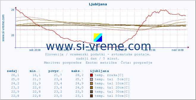 POVPREČJE :: Krško :: temp. zraka | vlaga | smer vetra | hitrost vetra | sunki vetra | tlak | padavine | sonce | temp. tal  5cm | temp. tal 10cm | temp. tal 20cm | temp. tal 30cm | temp. tal 50cm :: zadnji dan / 5 minut.