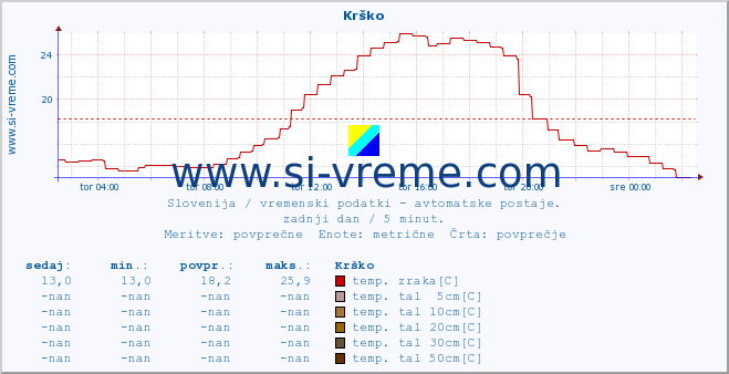 POVPREČJE :: Krško :: temp. zraka | vlaga | smer vetra | hitrost vetra | sunki vetra | tlak | padavine | sonce | temp. tal  5cm | temp. tal 10cm | temp. tal 20cm | temp. tal 30cm | temp. tal 50cm :: zadnji dan / 5 minut.