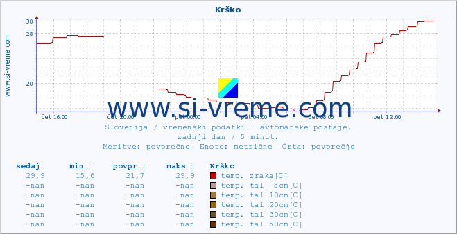 POVPREČJE :: Krško :: temp. zraka | vlaga | smer vetra | hitrost vetra | sunki vetra | tlak | padavine | sonce | temp. tal  5cm | temp. tal 10cm | temp. tal 20cm | temp. tal 30cm | temp. tal 50cm :: zadnji dan / 5 minut.