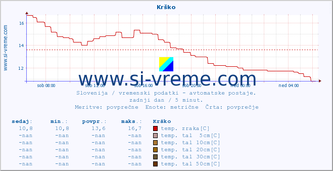 POVPREČJE :: Krško :: temp. zraka | vlaga | smer vetra | hitrost vetra | sunki vetra | tlak | padavine | sonce | temp. tal  5cm | temp. tal 10cm | temp. tal 20cm | temp. tal 30cm | temp. tal 50cm :: zadnji dan / 5 minut.