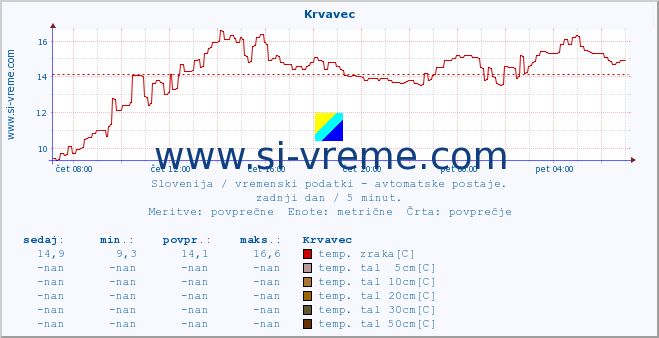 POVPREČJE :: Krvavec :: temp. zraka | vlaga | smer vetra | hitrost vetra | sunki vetra | tlak | padavine | sonce | temp. tal  5cm | temp. tal 10cm | temp. tal 20cm | temp. tal 30cm | temp. tal 50cm :: zadnji dan / 5 minut.