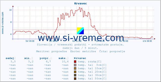 POVPREČJE :: Krvavec :: temp. zraka | vlaga | smer vetra | hitrost vetra | sunki vetra | tlak | padavine | sonce | temp. tal  5cm | temp. tal 10cm | temp. tal 20cm | temp. tal 30cm | temp. tal 50cm :: zadnji dan / 5 minut.