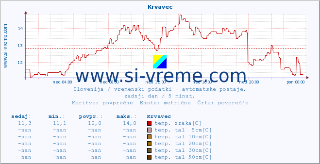 POVPREČJE :: Krvavec :: temp. zraka | vlaga | smer vetra | hitrost vetra | sunki vetra | tlak | padavine | sonce | temp. tal  5cm | temp. tal 10cm | temp. tal 20cm | temp. tal 30cm | temp. tal 50cm :: zadnji dan / 5 minut.