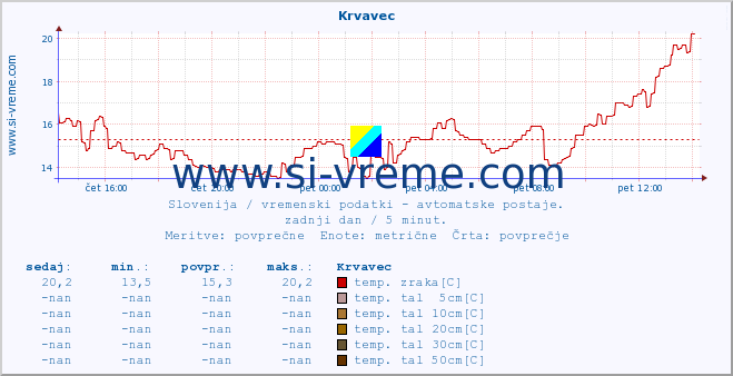 POVPREČJE :: Krvavec :: temp. zraka | vlaga | smer vetra | hitrost vetra | sunki vetra | tlak | padavine | sonce | temp. tal  5cm | temp. tal 10cm | temp. tal 20cm | temp. tal 30cm | temp. tal 50cm :: zadnji dan / 5 minut.