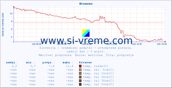 POVPREČJE :: Krvavec :: temp. zraka | vlaga | smer vetra | hitrost vetra | sunki vetra | tlak | padavine | sonce | temp. tal  5cm | temp. tal 10cm | temp. tal 20cm | temp. tal 30cm | temp. tal 50cm :: zadnji dan / 5 minut.