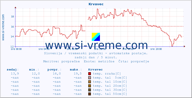 POVPREČJE :: Krvavec :: temp. zraka | vlaga | smer vetra | hitrost vetra | sunki vetra | tlak | padavine | sonce | temp. tal  5cm | temp. tal 10cm | temp. tal 20cm | temp. tal 30cm | temp. tal 50cm :: zadnji dan / 5 minut.