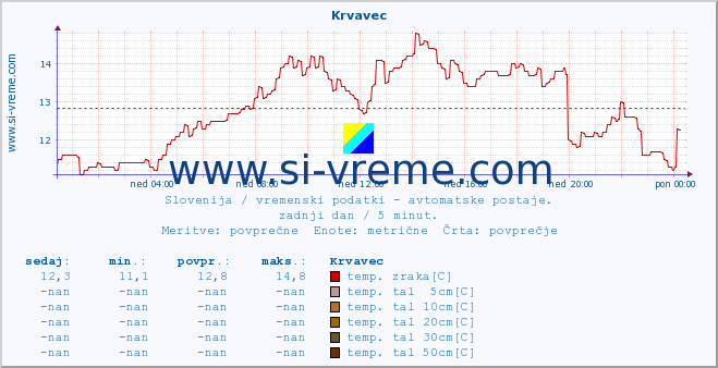 POVPREČJE :: Krvavec :: temp. zraka | vlaga | smer vetra | hitrost vetra | sunki vetra | tlak | padavine | sonce | temp. tal  5cm | temp. tal 10cm | temp. tal 20cm | temp. tal 30cm | temp. tal 50cm :: zadnji dan / 5 minut.