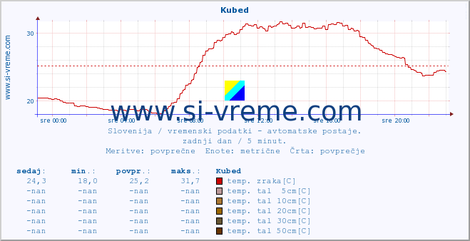 POVPREČJE :: Kubed :: temp. zraka | vlaga | smer vetra | hitrost vetra | sunki vetra | tlak | padavine | sonce | temp. tal  5cm | temp. tal 10cm | temp. tal 20cm | temp. tal 30cm | temp. tal 50cm :: zadnji dan / 5 minut.