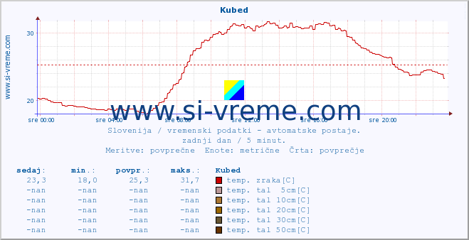 POVPREČJE :: Kubed :: temp. zraka | vlaga | smer vetra | hitrost vetra | sunki vetra | tlak | padavine | sonce | temp. tal  5cm | temp. tal 10cm | temp. tal 20cm | temp. tal 30cm | temp. tal 50cm :: zadnji dan / 5 minut.