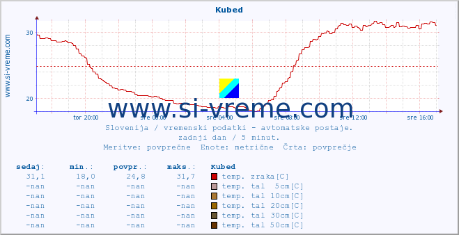 POVPREČJE :: Kubed :: temp. zraka | vlaga | smer vetra | hitrost vetra | sunki vetra | tlak | padavine | sonce | temp. tal  5cm | temp. tal 10cm | temp. tal 20cm | temp. tal 30cm | temp. tal 50cm :: zadnji dan / 5 minut.