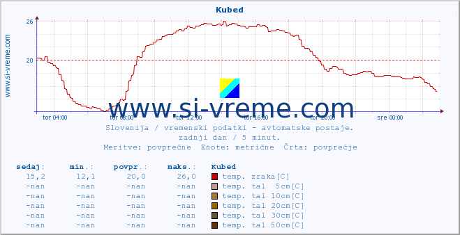 POVPREČJE :: Kubed :: temp. zraka | vlaga | smer vetra | hitrost vetra | sunki vetra | tlak | padavine | sonce | temp. tal  5cm | temp. tal 10cm | temp. tal 20cm | temp. tal 30cm | temp. tal 50cm :: zadnji dan / 5 minut.